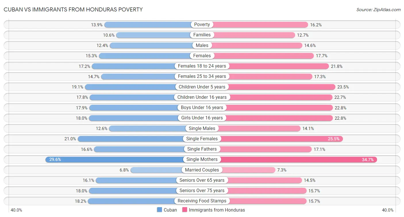 Cuban vs Immigrants from Honduras Poverty