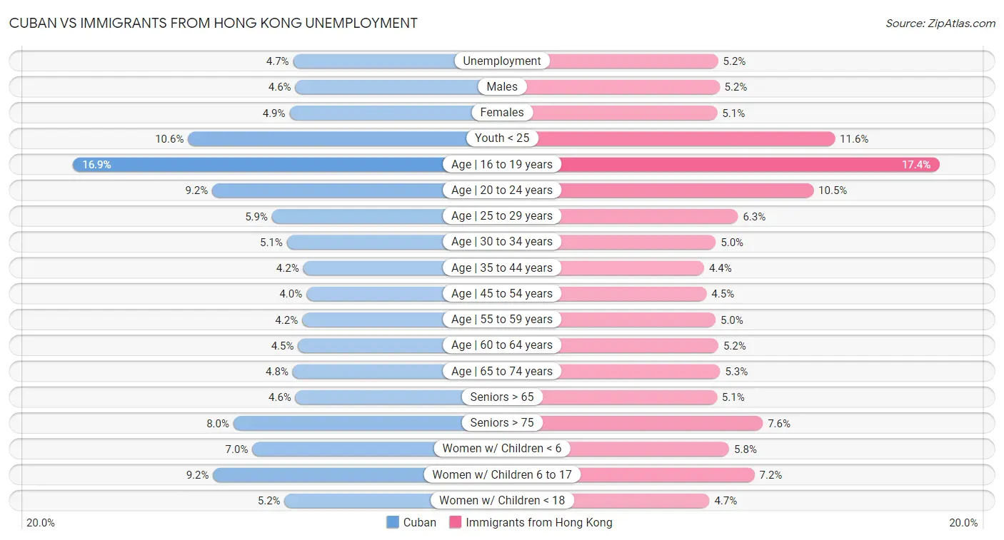 Cuban vs Immigrants from Hong Kong Unemployment
