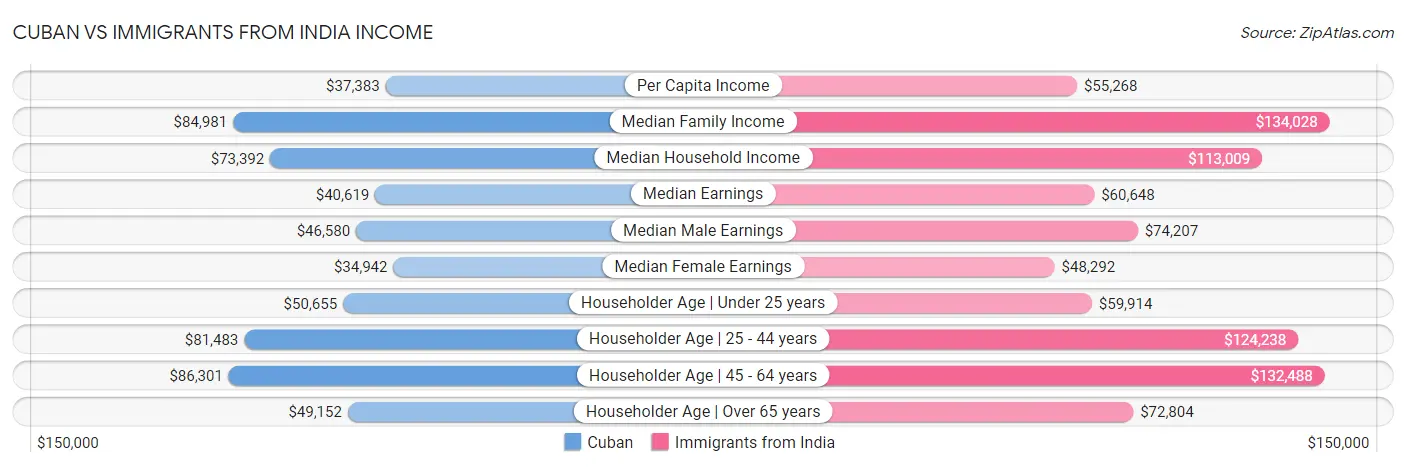 Cuban vs Immigrants from India Income