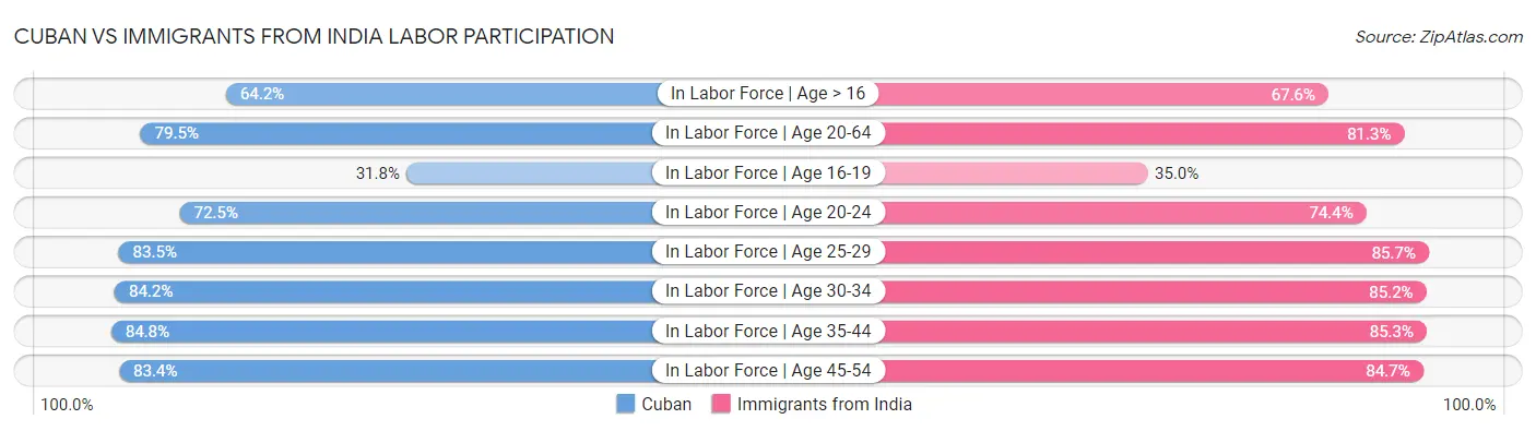 Cuban vs Immigrants from India Labor Participation