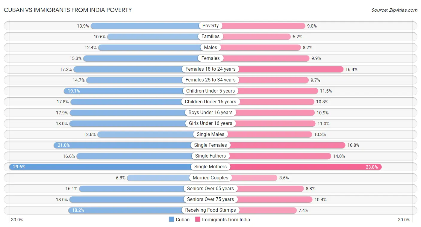 Cuban vs Immigrants from India Poverty