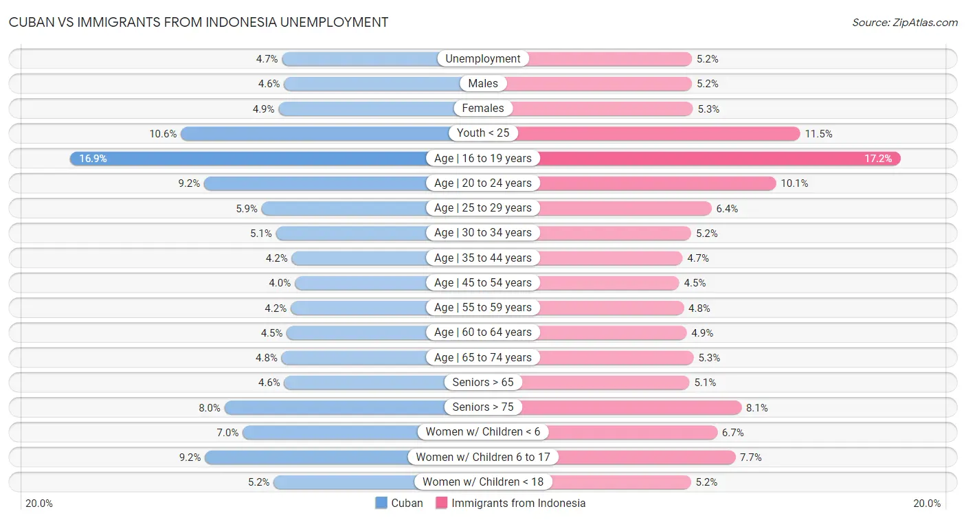 Cuban vs Immigrants from Indonesia Unemployment