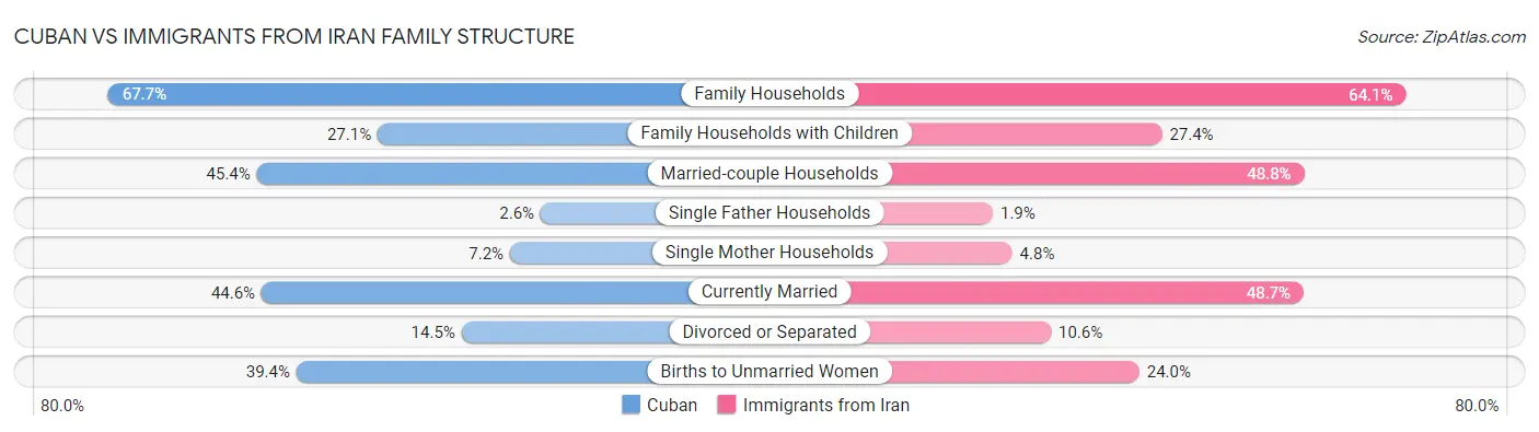 Cuban vs Immigrants from Iran Family Structure