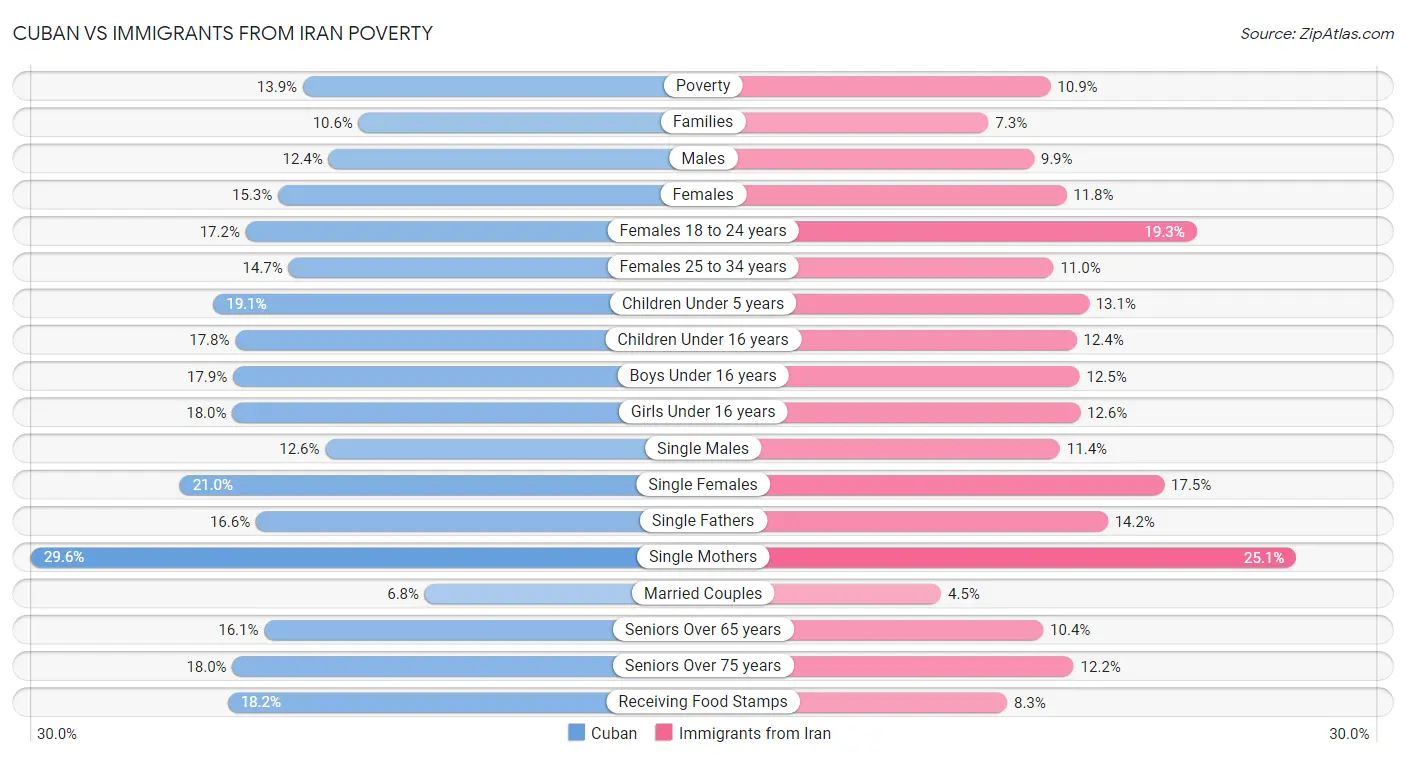 Cuban vs Immigrants from Iran Poverty