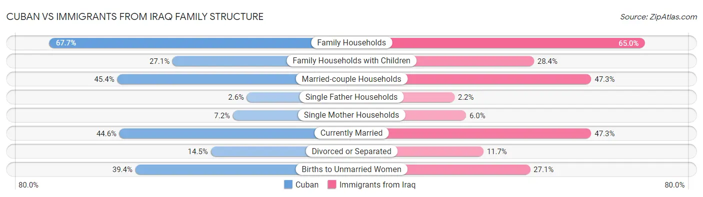 Cuban vs Immigrants from Iraq Family Structure