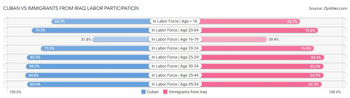 Cuban vs Immigrants from Iraq Labor Participation