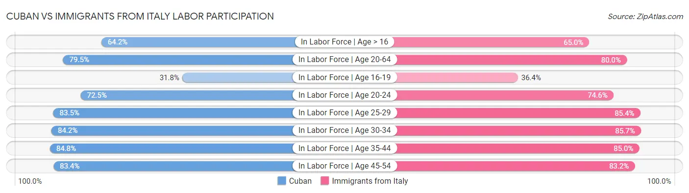 Cuban vs Immigrants from Italy Labor Participation