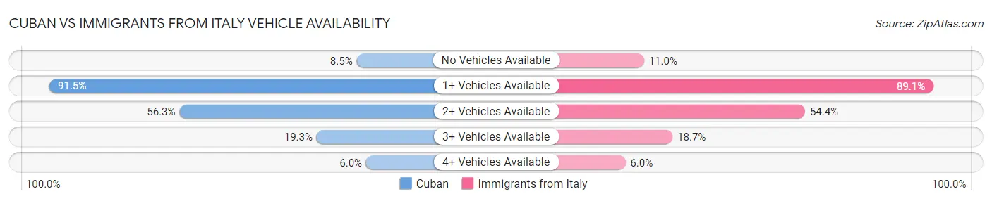 Cuban vs Immigrants from Italy Vehicle Availability