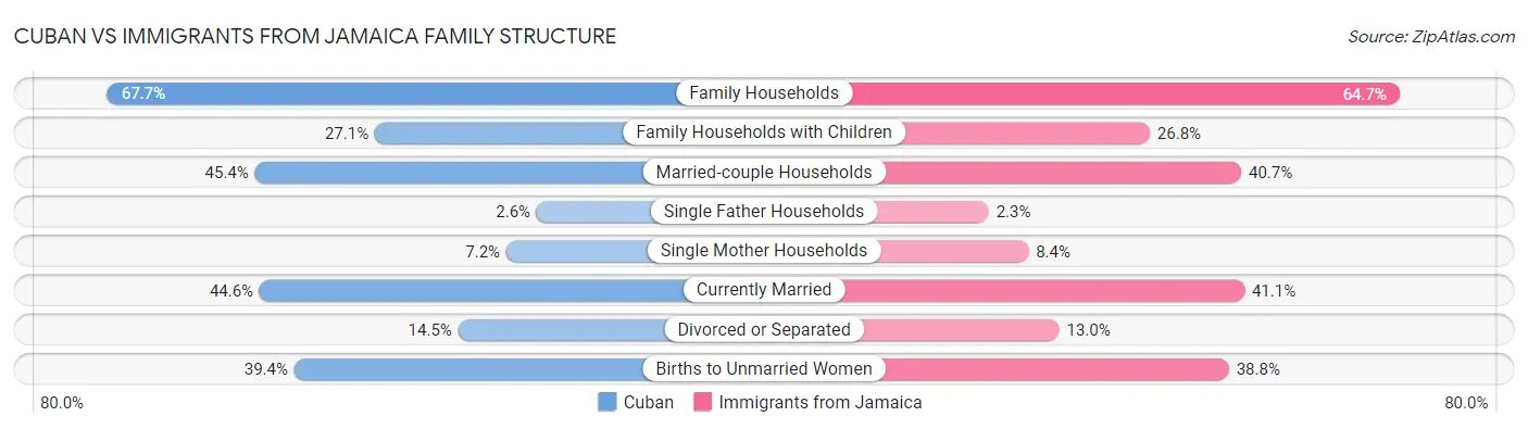 Cuban vs Immigrants from Jamaica Family Structure
