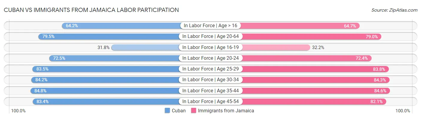 Cuban vs Immigrants from Jamaica Labor Participation
