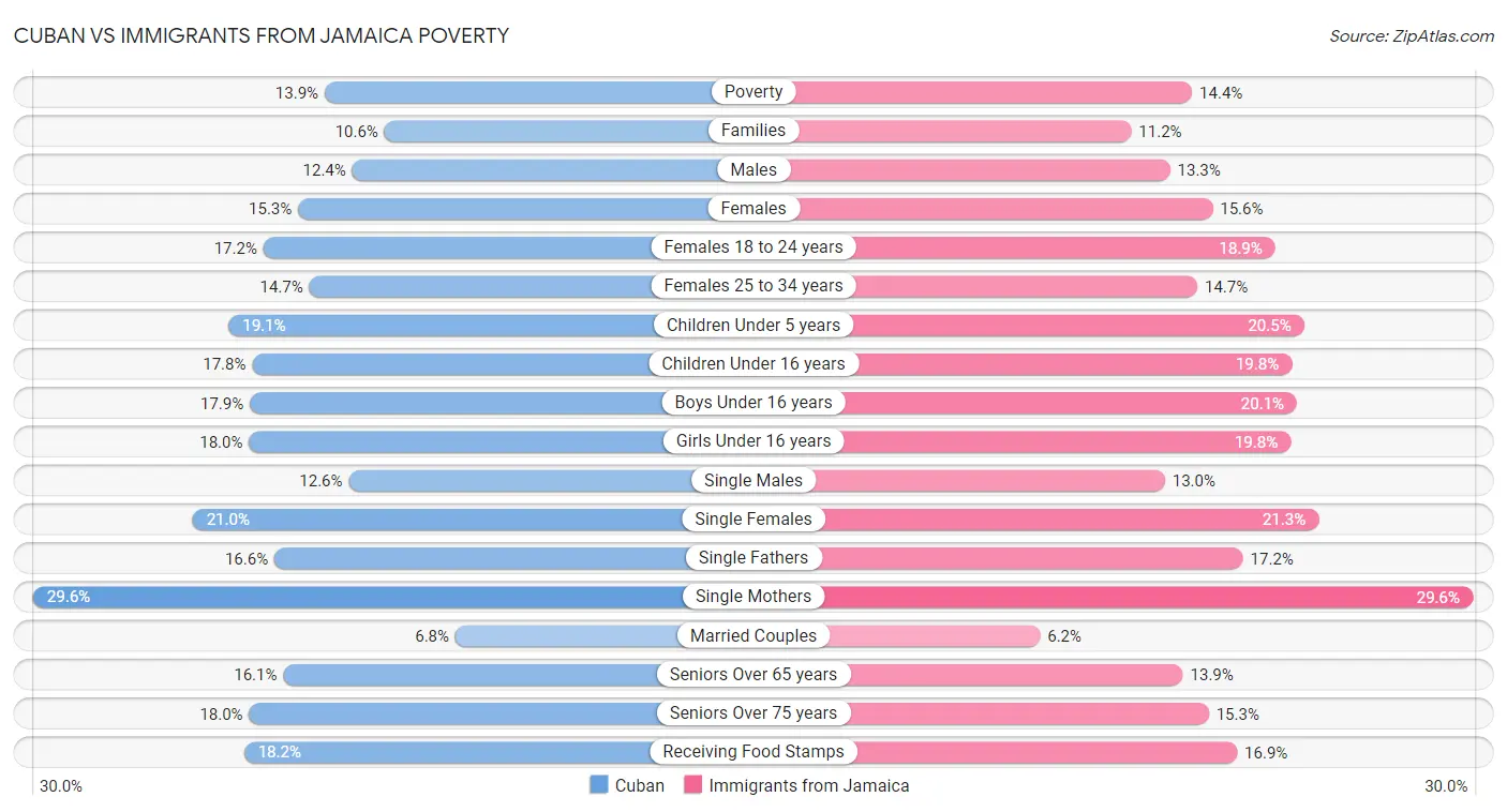 Cuban vs Immigrants from Jamaica Poverty
