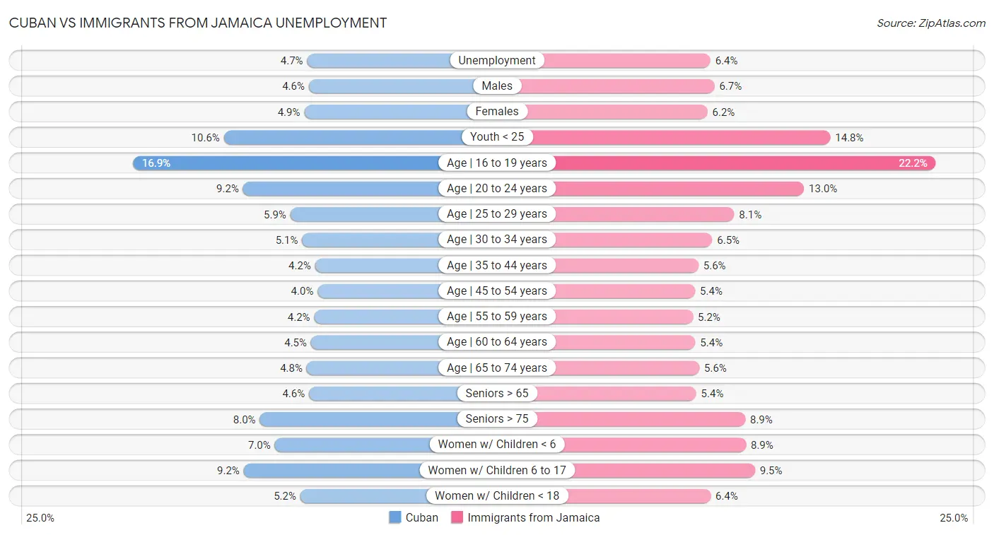 Cuban vs Immigrants from Jamaica Unemployment