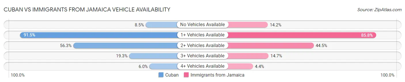 Cuban vs Immigrants from Jamaica Vehicle Availability