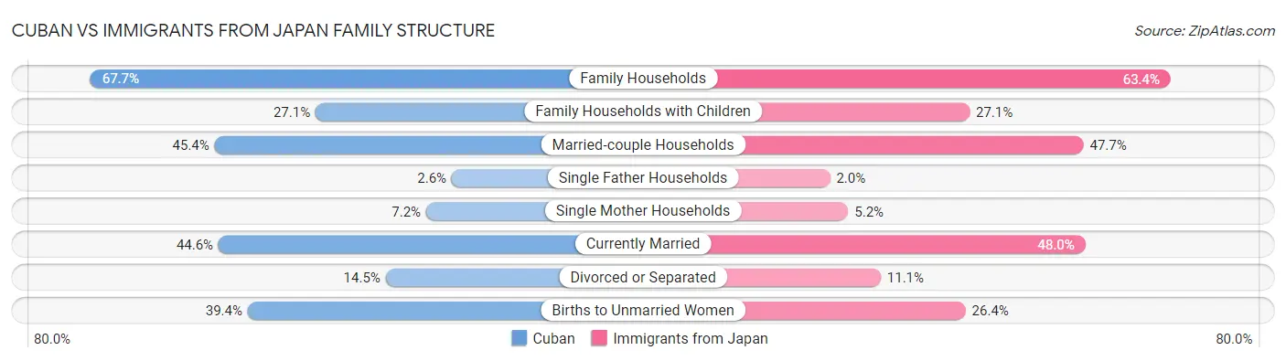 Cuban vs Immigrants from Japan Family Structure