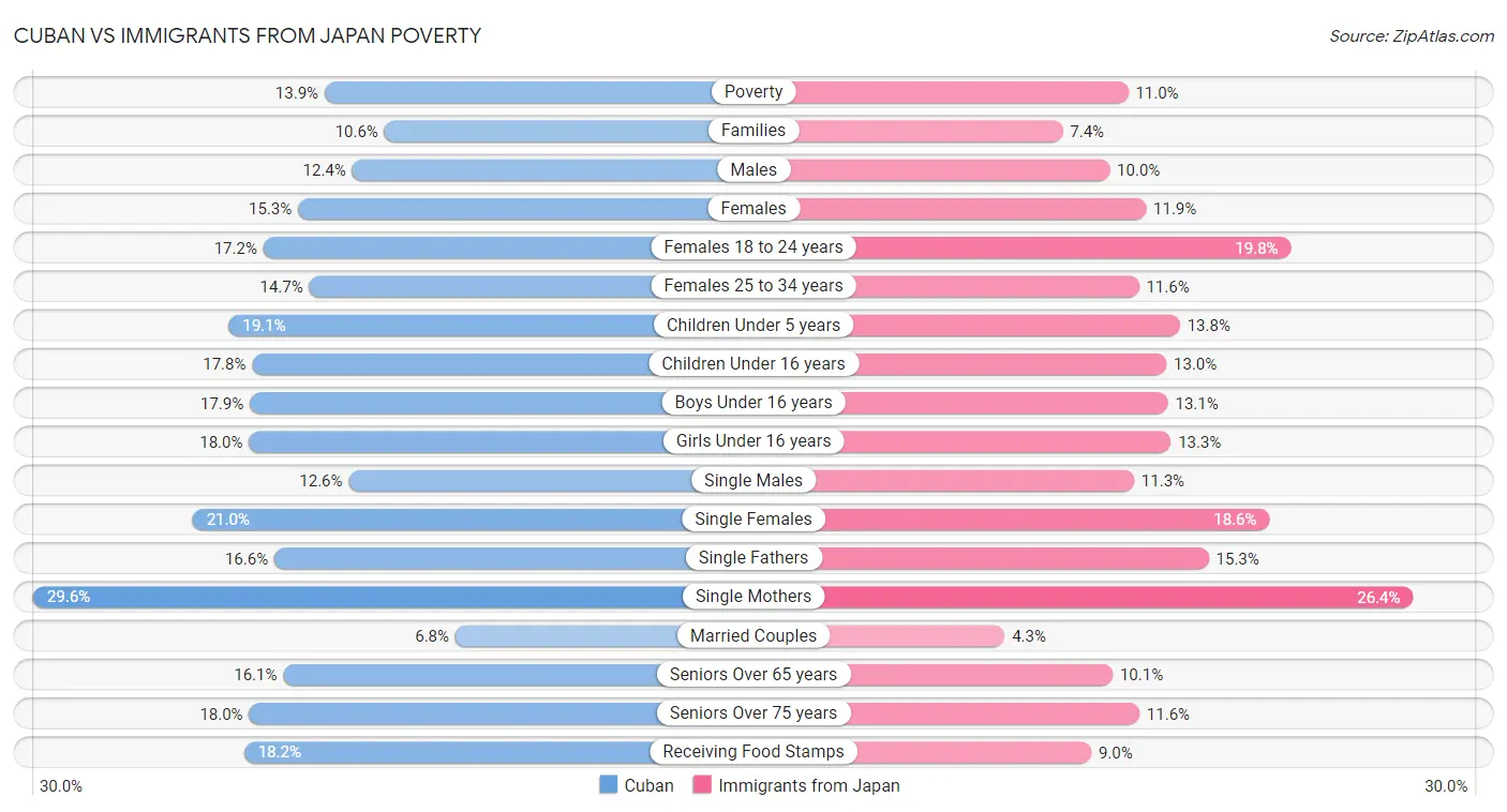 Cuban vs Immigrants from Japan Poverty