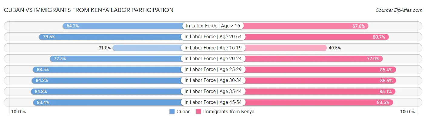 Cuban vs Immigrants from Kenya Labor Participation