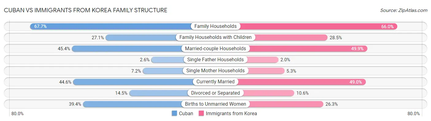 Cuban vs Immigrants from Korea Family Structure