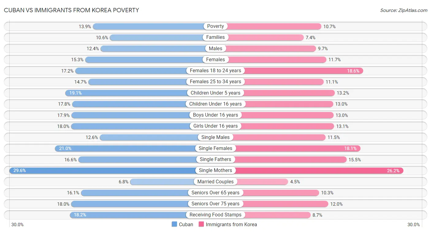 Cuban vs Immigrants from Korea Poverty