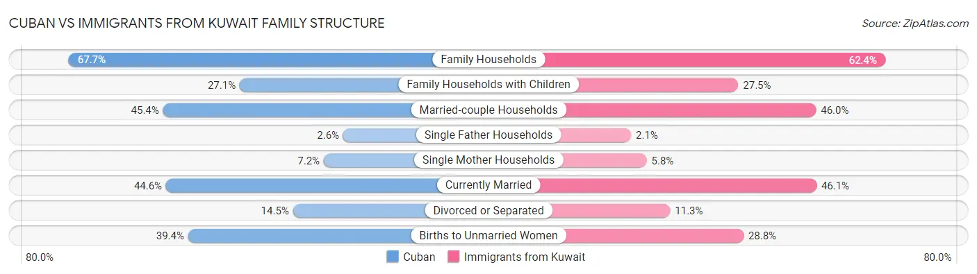 Cuban vs Immigrants from Kuwait Family Structure