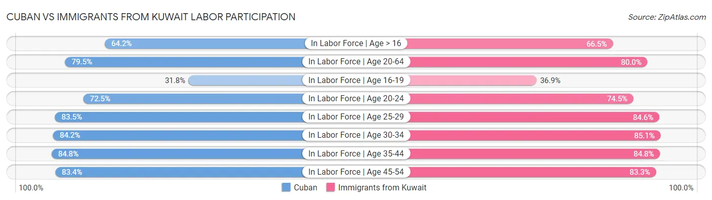 Cuban vs Immigrants from Kuwait Labor Participation