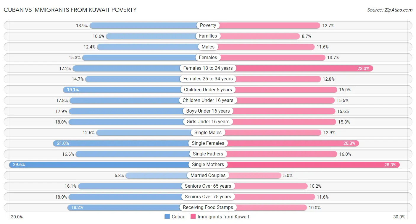 Cuban vs Immigrants from Kuwait Poverty