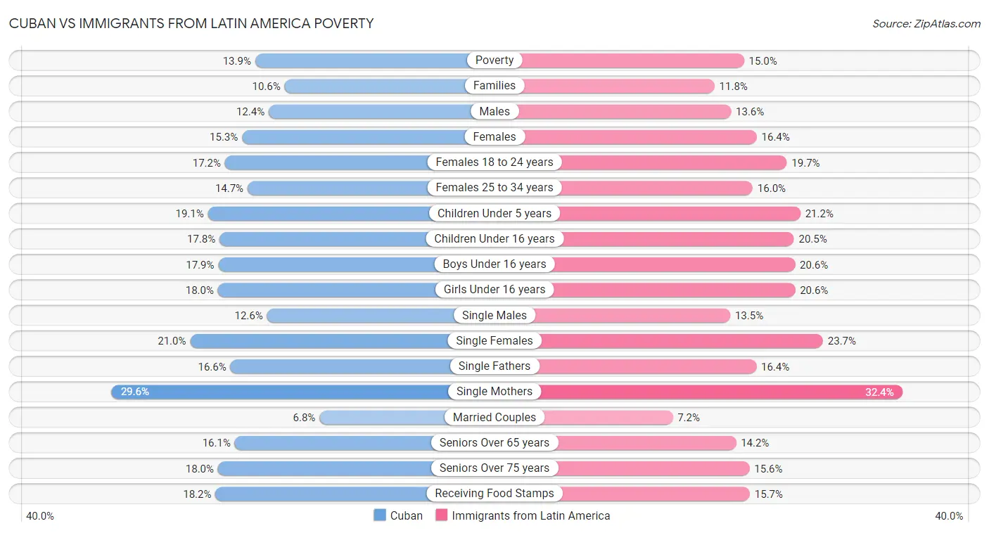 Cuban vs Immigrants from Latin America Poverty