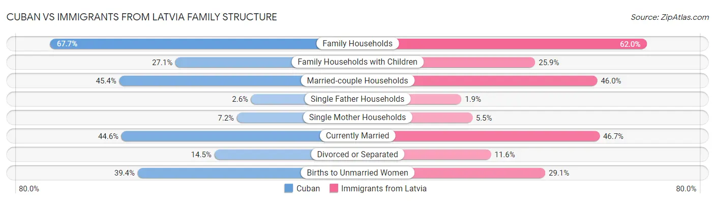 Cuban vs Immigrants from Latvia Family Structure