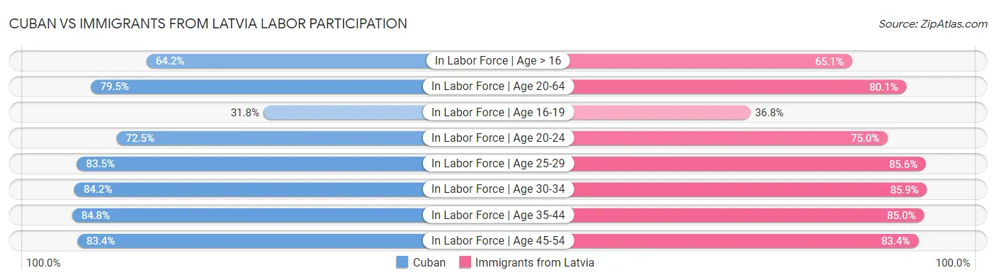 Cuban vs Immigrants from Latvia Labor Participation