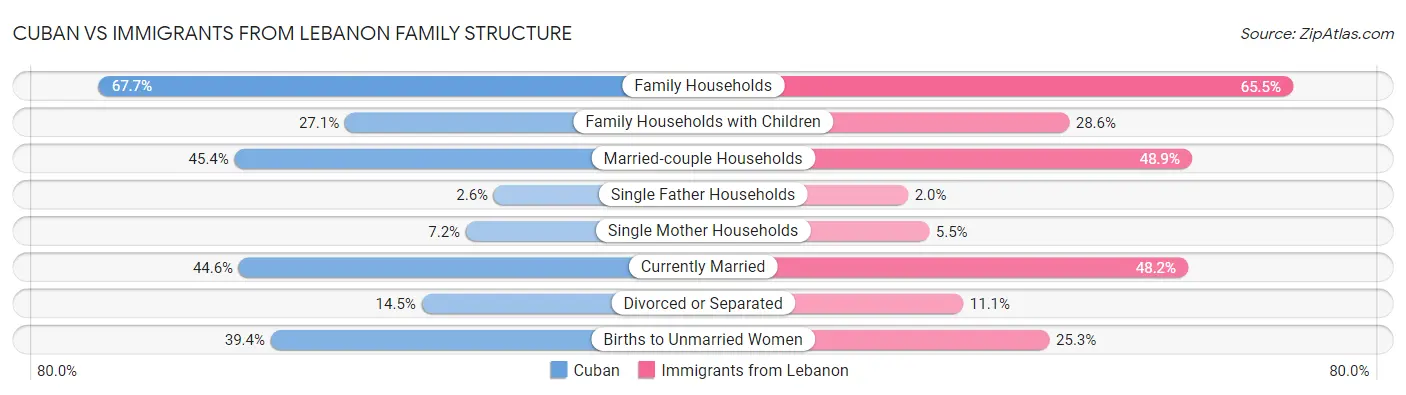 Cuban vs Immigrants from Lebanon Family Structure