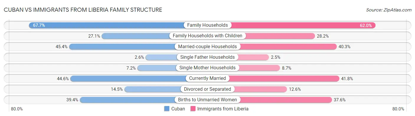 Cuban vs Immigrants from Liberia Family Structure