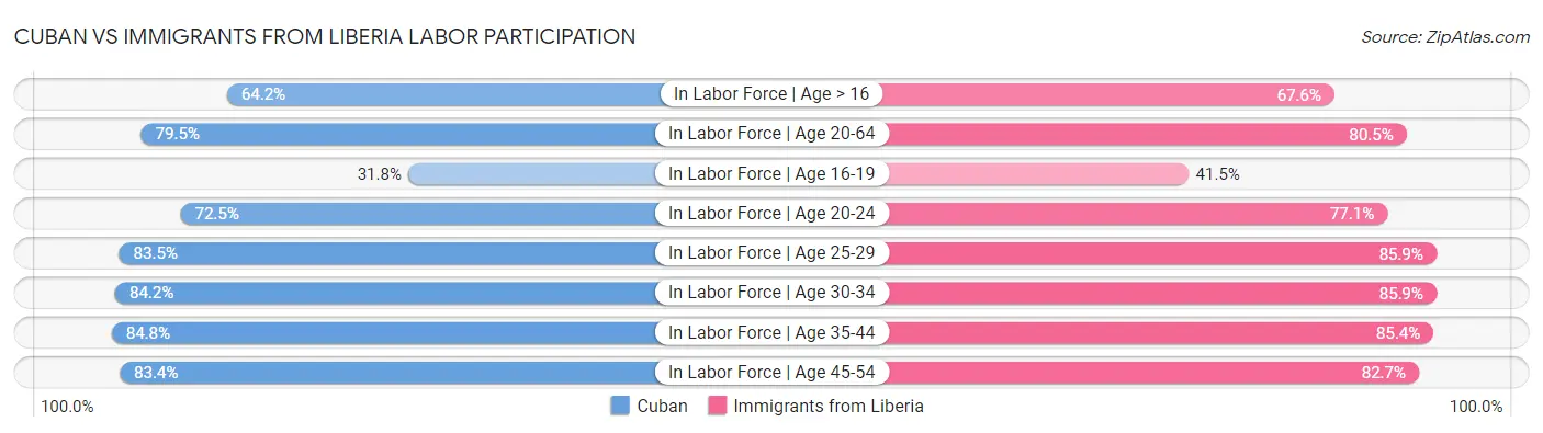Cuban vs Immigrants from Liberia Labor Participation
