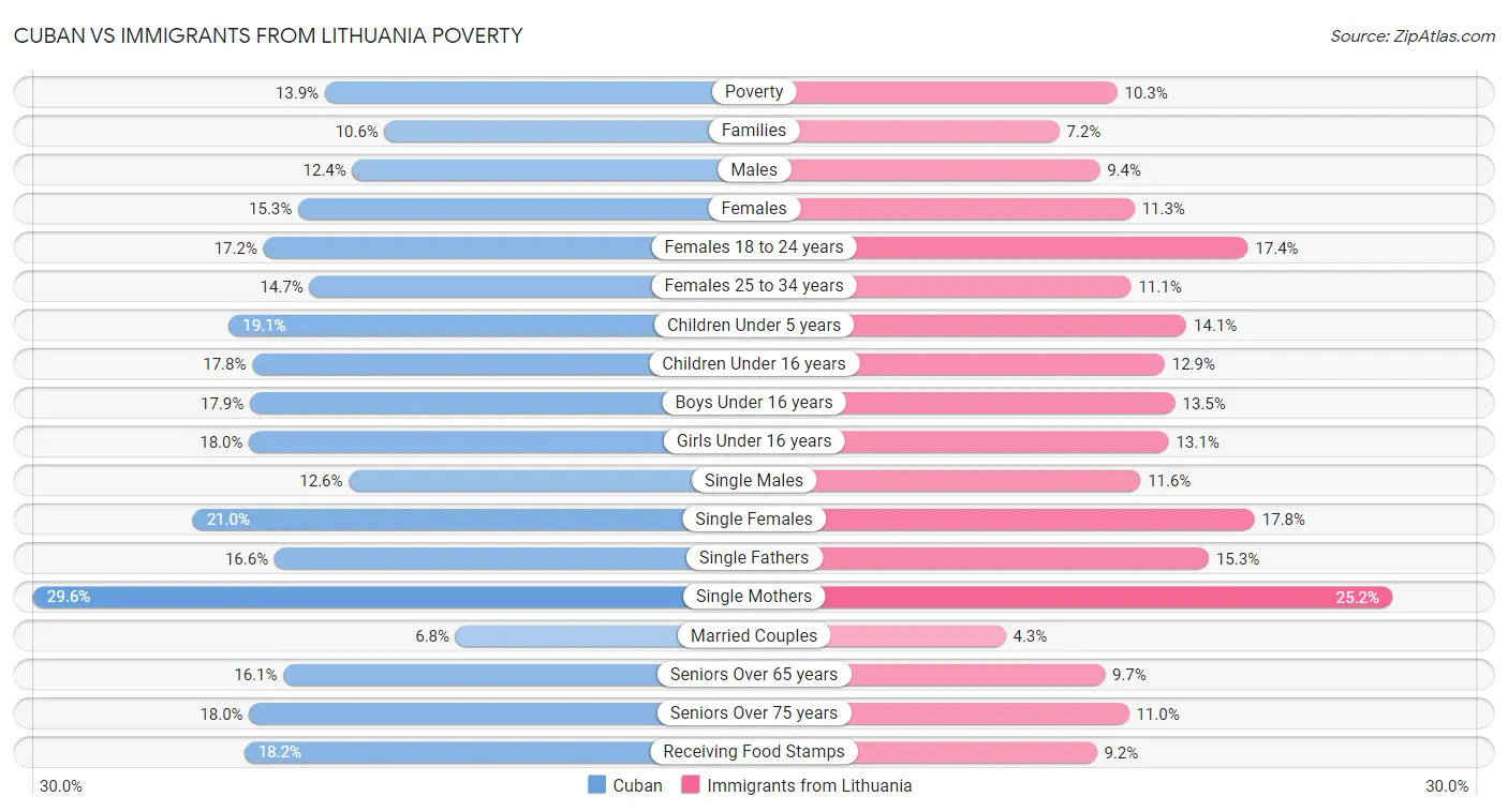 Cuban vs Immigrants from Lithuania Poverty