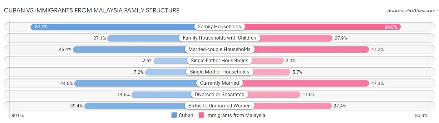 Cuban vs Immigrants from Malaysia Family Structure