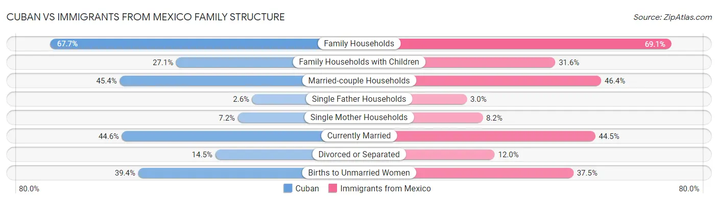 Cuban vs Immigrants from Mexico Family Structure