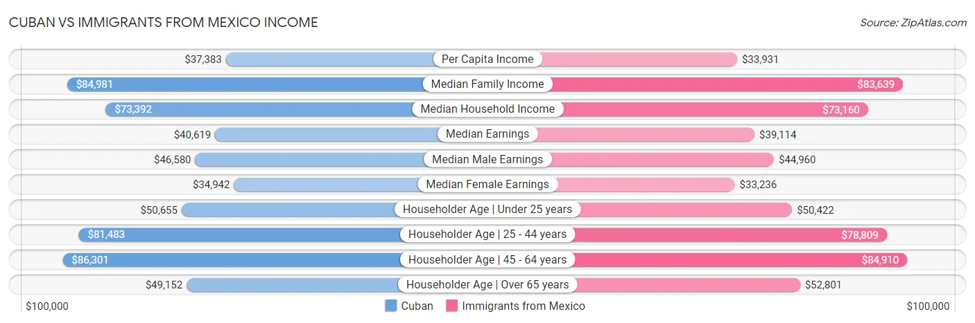 Cuban vs Immigrants from Mexico Income