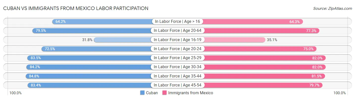 Cuban vs Immigrants from Mexico Labor Participation