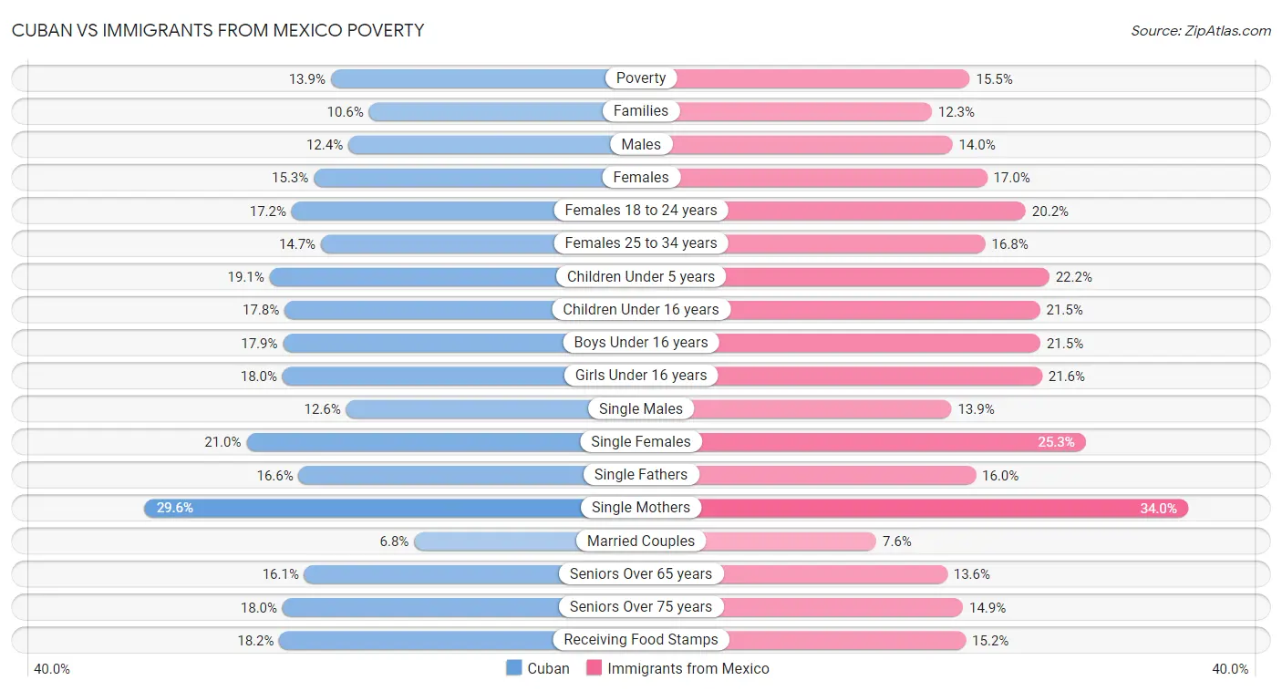 Cuban vs Immigrants from Mexico Poverty
