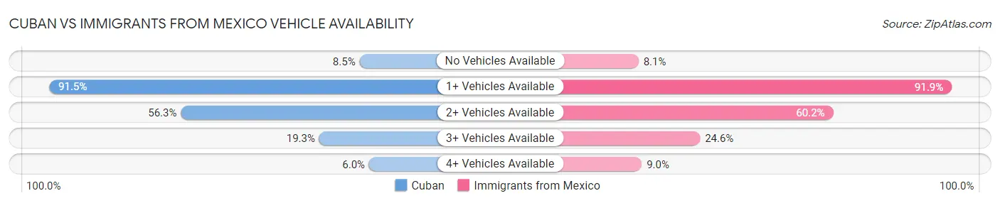 Cuban vs Immigrants from Mexico Vehicle Availability