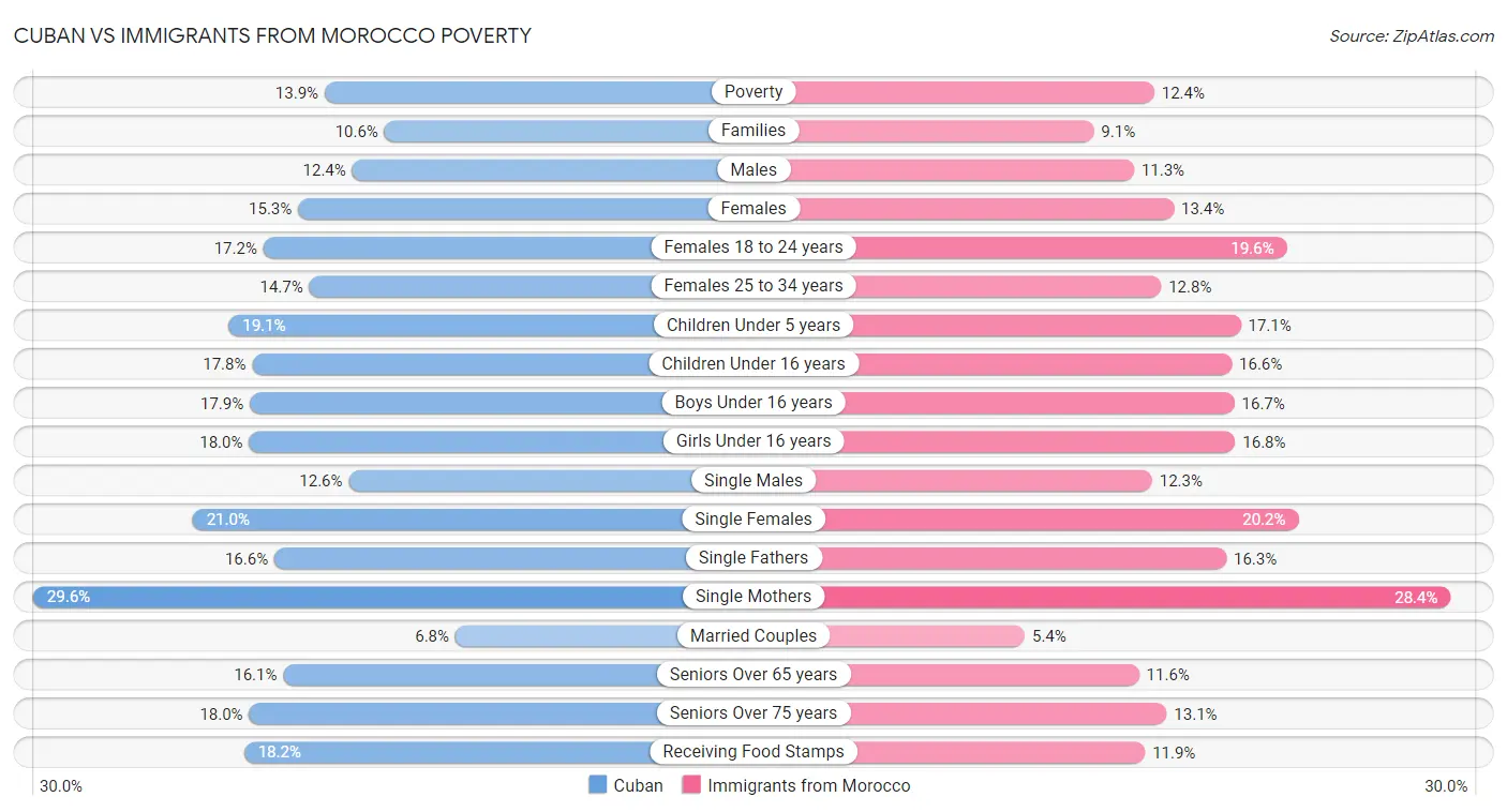 Cuban vs Immigrants from Morocco Poverty