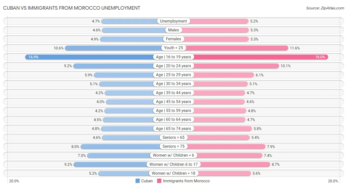 Cuban vs Immigrants from Morocco Unemployment