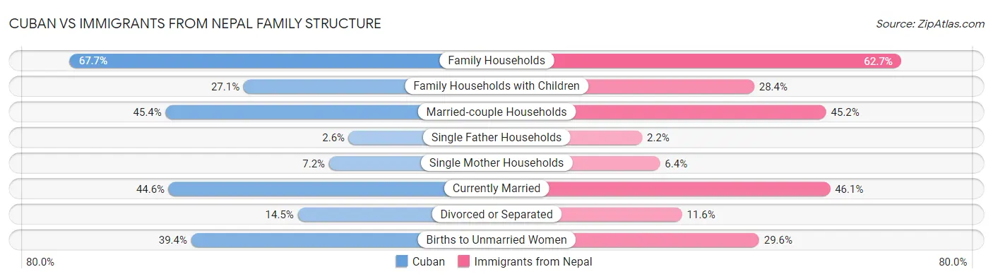 Cuban vs Immigrants from Nepal Family Structure