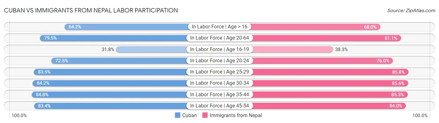 Cuban vs Immigrants from Nepal Labor Participation