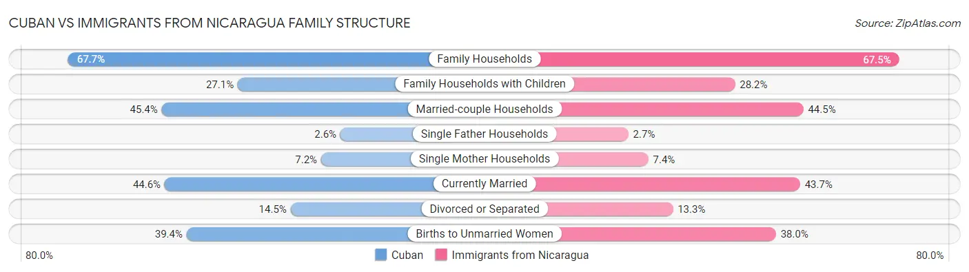 Cuban vs Immigrants from Nicaragua Family Structure