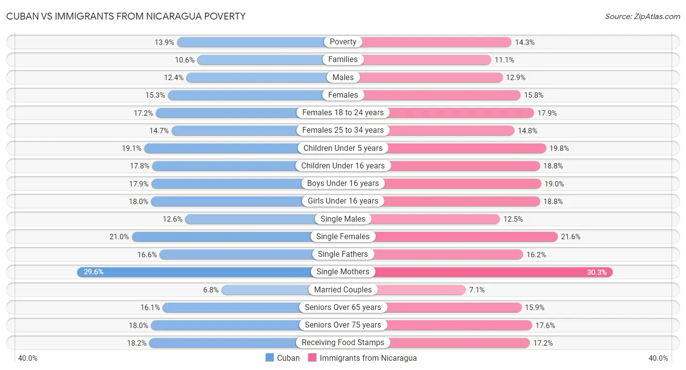Cuban vs Immigrants from Nicaragua Poverty