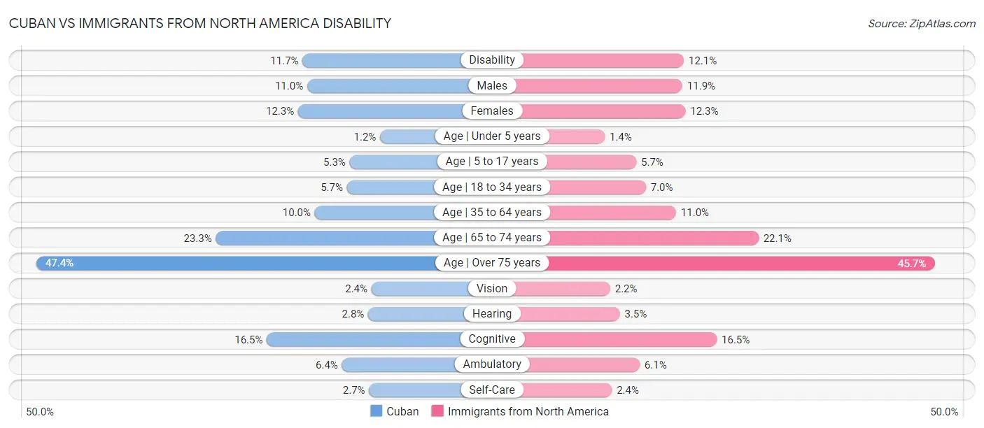 Cuban vs Immigrants from North America Disability