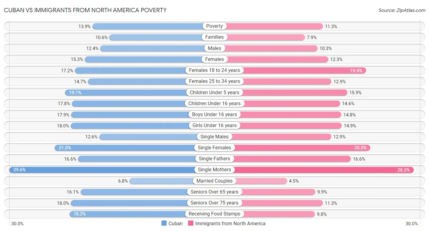 Cuban vs Immigrants from North America Poverty