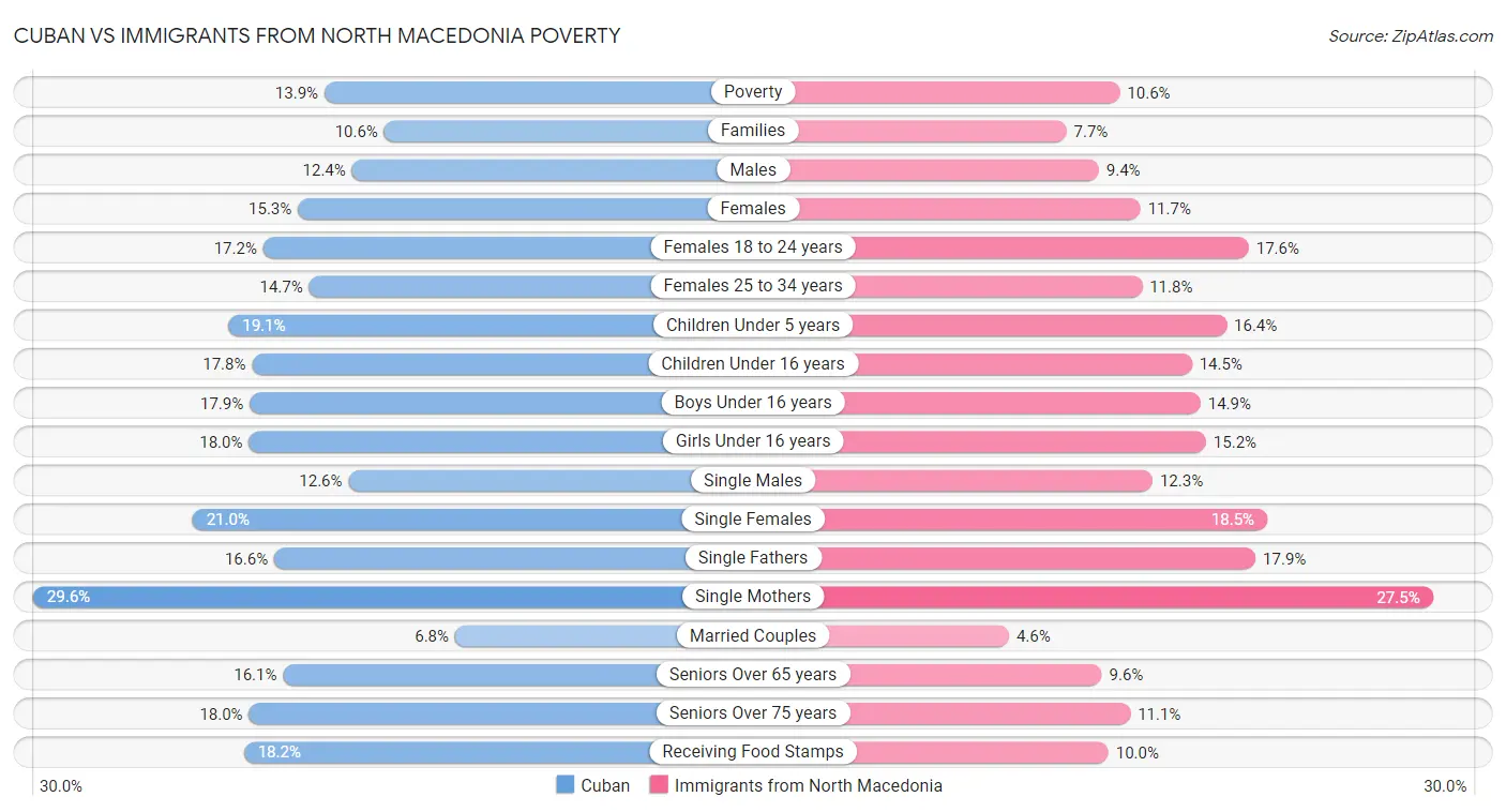 Cuban vs Immigrants from North Macedonia Poverty