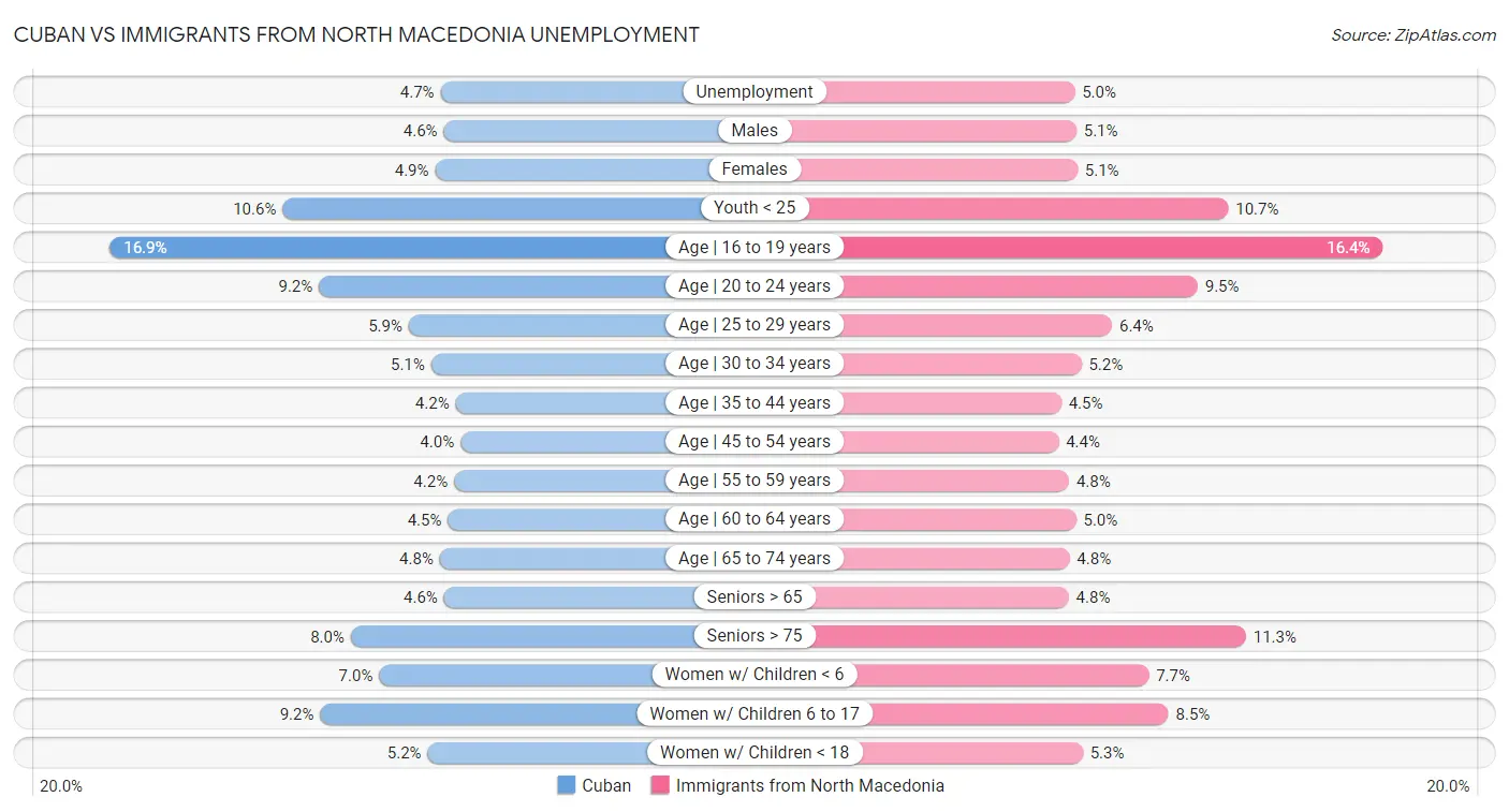 Cuban vs Immigrants from North Macedonia Unemployment
