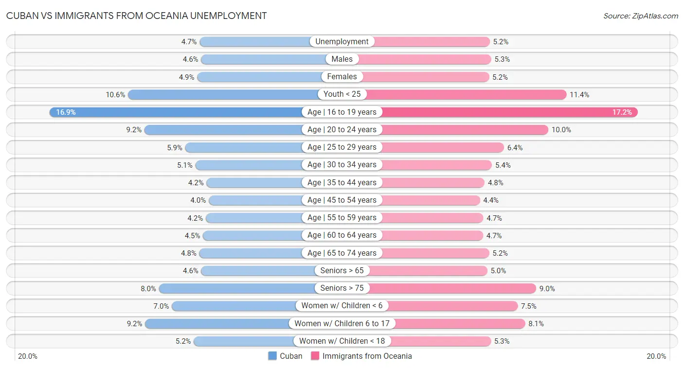 Cuban vs Immigrants from Oceania Unemployment