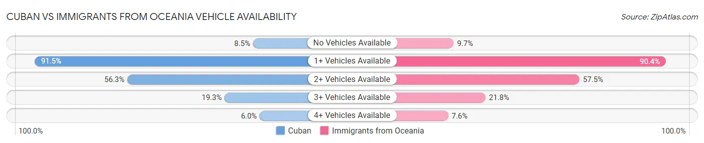 Cuban vs Immigrants from Oceania Vehicle Availability